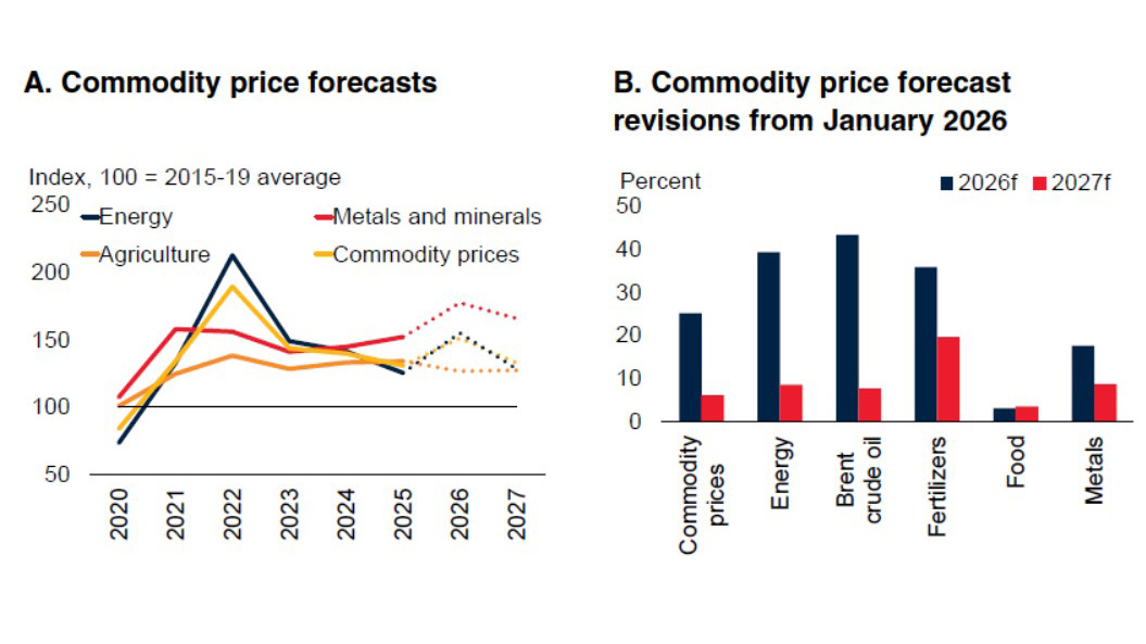 Double blow for food prices looming 